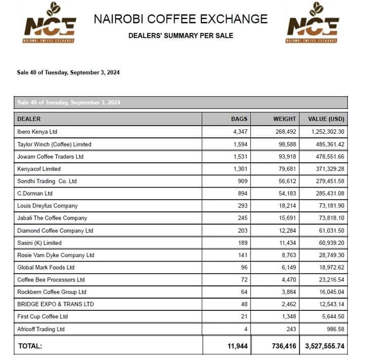 The hk coffee market summary: sale 40. Img 20240904 wa0000