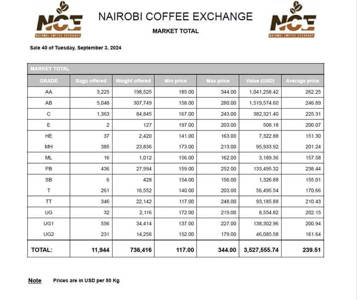 The hk coffee market summary: sale 40. Img 20240904 wa0001