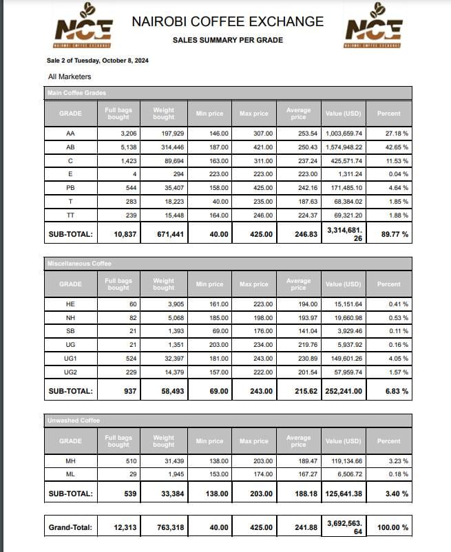 Sale 2 grades