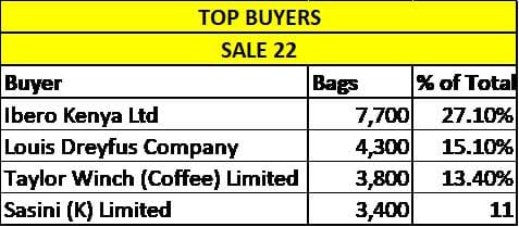 Sale 22 top buyers