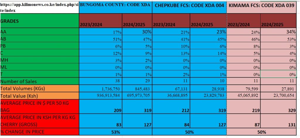 Bungoma County's Performance at the Nairobi Coffee Exchange Bungoma county coffee