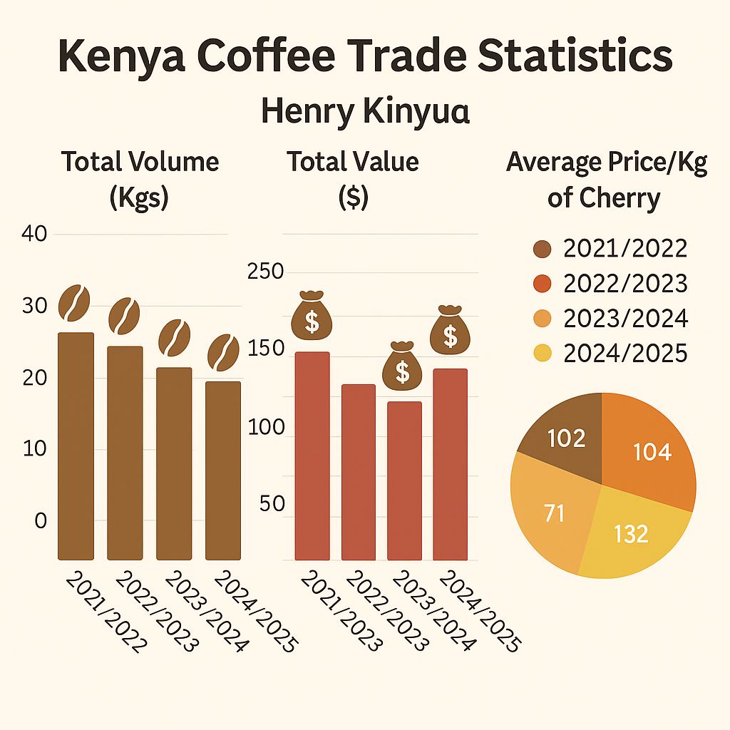 Coffee grades analysis at the nairobi coffee exchange (2023-2025) Perfomance of coffee grades