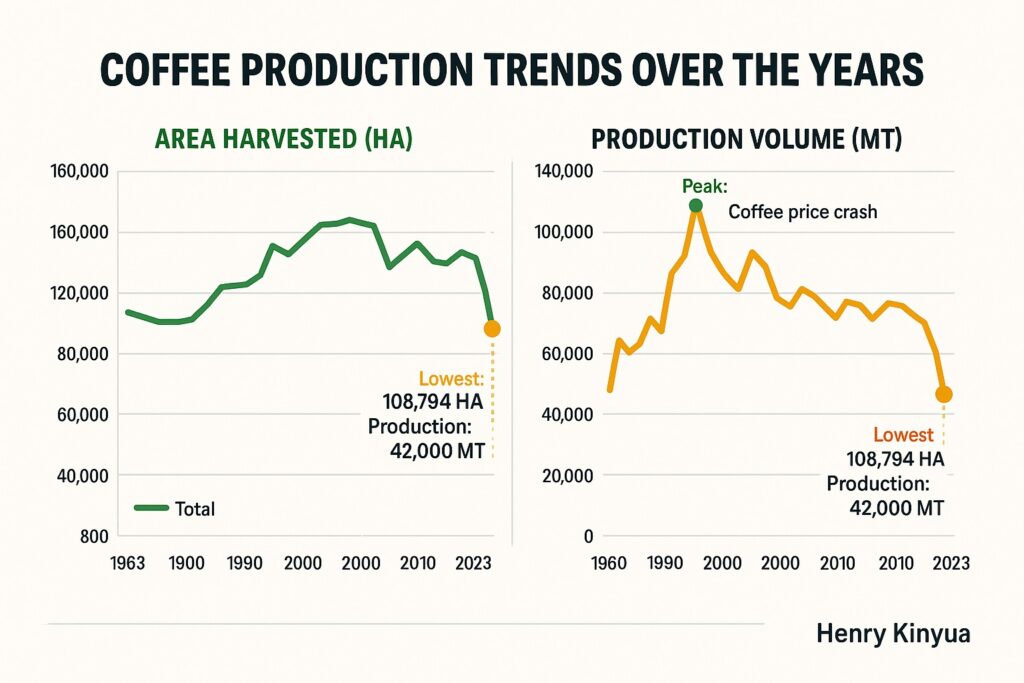 Fluctuating fortunes: six decades of kenya’s coffee industry Coffee production over the years