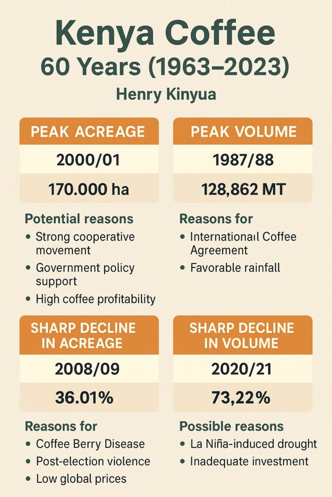 Fluctuating fortunes: six decades of kenya’s coffee industry Coffee summary 1963 to 2023