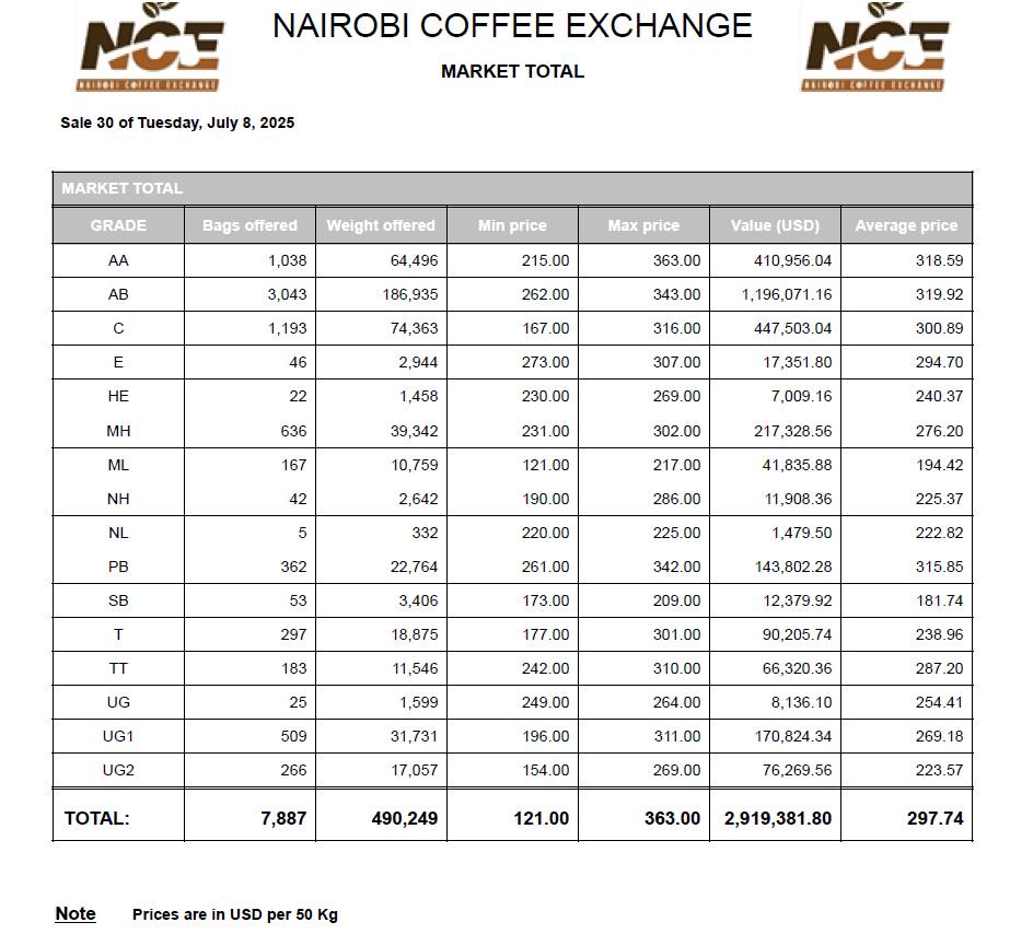 Nairobi coffee exchange sale 30 results (july 8, 2025) Sale 30 market total