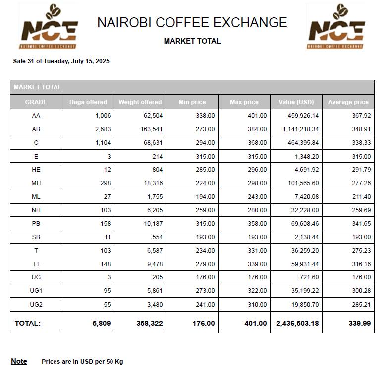Nairobi coffee exchange sale 30 results (july 15, 2025) Sale 31 july 15 2025 totals