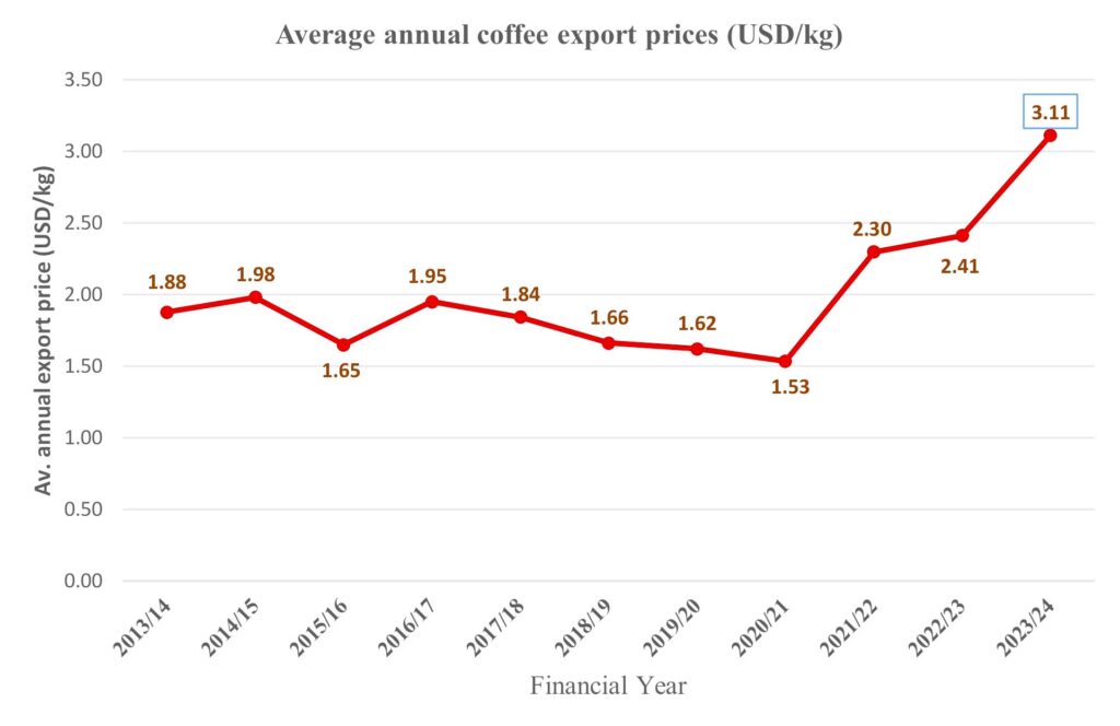 Uganda coffee prices