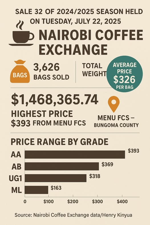 Nairobi coffee exchange sale 32 results (july 22, 2025) Image