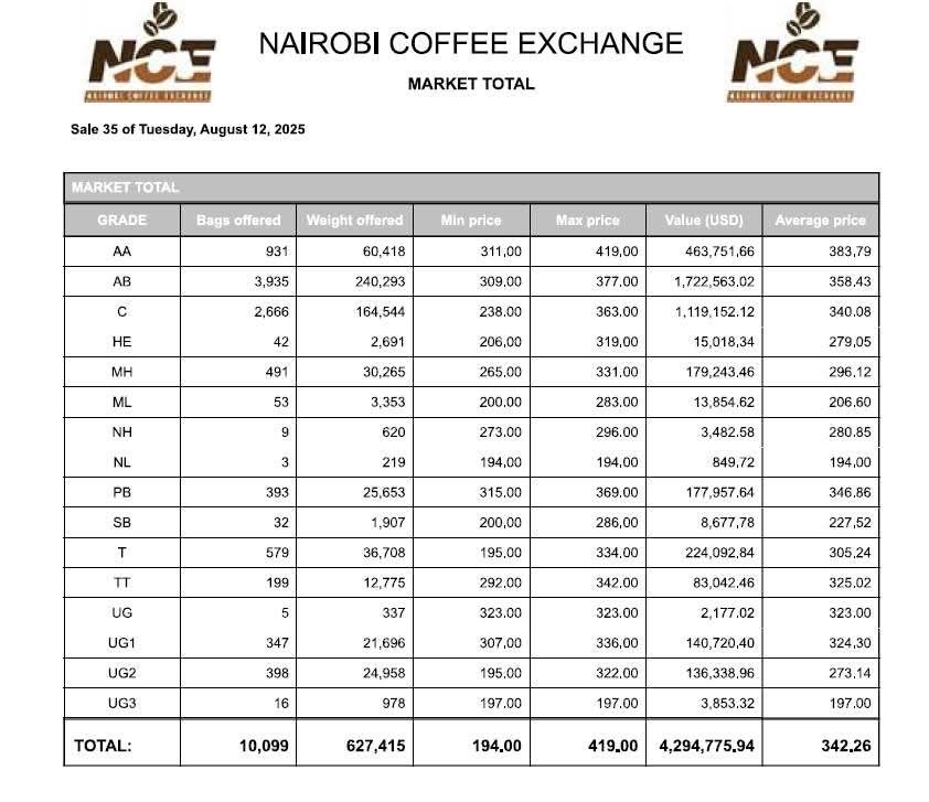 Nairobi coffee exchange sale 35 results (august 12, 2025) Fb img 1755087826772