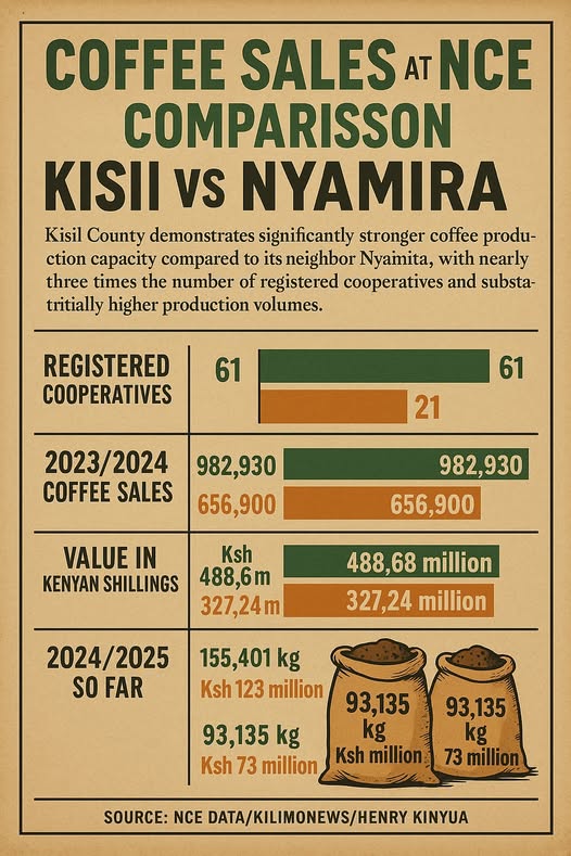 Kisii vs nyamira coffee sales at nce