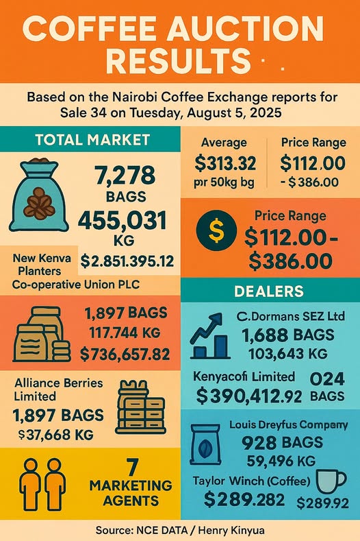 Nairobi coffee exchange sale 34 results (august 5, 2025) Sale 34 of 5th august 2025