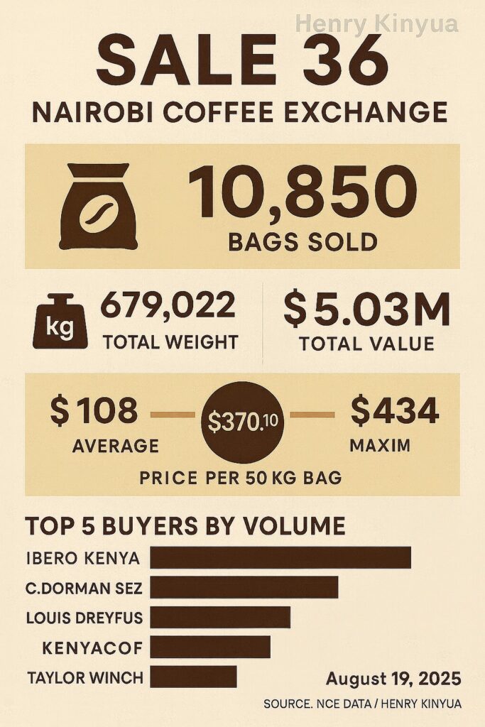 Sale 36 summary