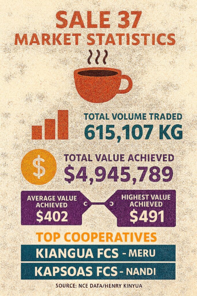 Nairobi coffee exchange sale 37 results (august 26, 2025) Sale 37 statistics