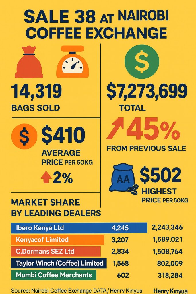 Nairobi coffee exchange sale 38 results (september 2, 2025) Sale 38 overview
