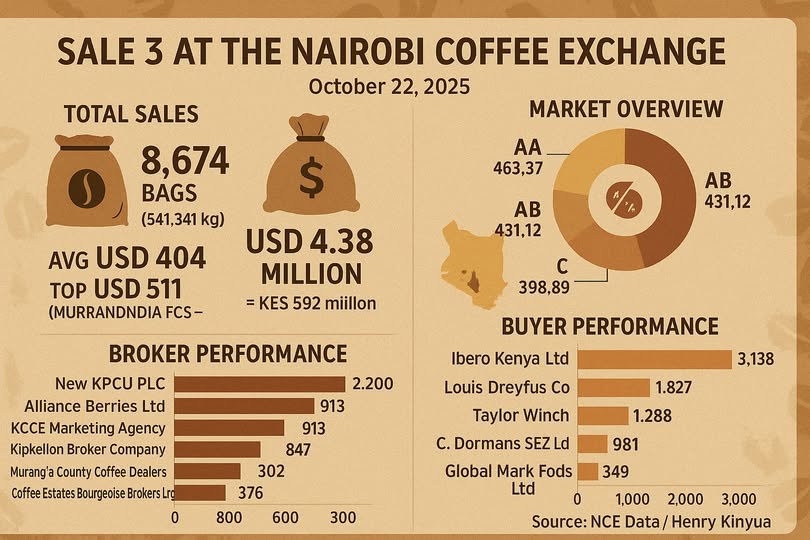Nairobi coffee exchange sale 3 results (october 22nd, 2025) Sale 3 summary