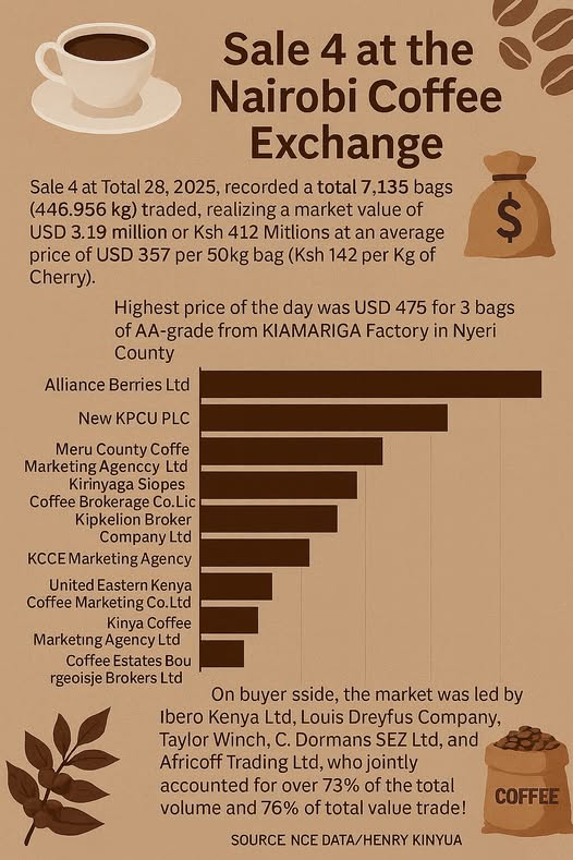 Nairobi coffee exchange sale 4 results (october 28th, 2025) Sale 4 summary