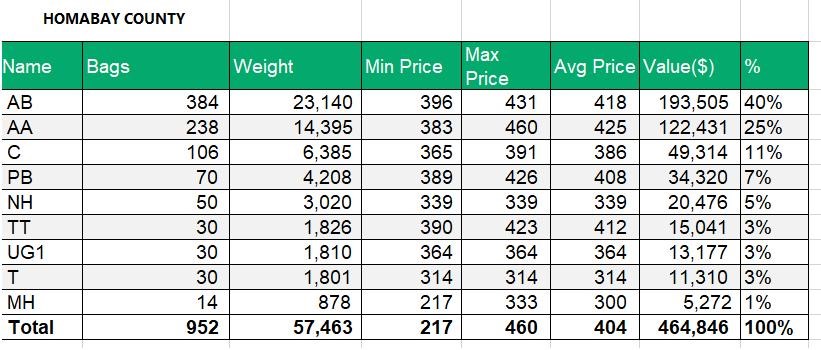 Homabay Coffee Shines In The 2025/2026 Season With Strong Premium Grades Homabay coffee