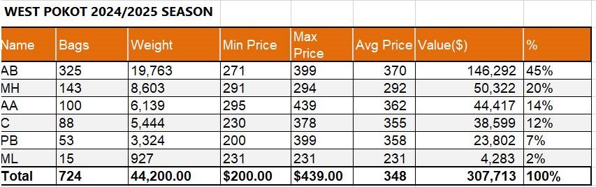 West Pokot coffee 20242025 season