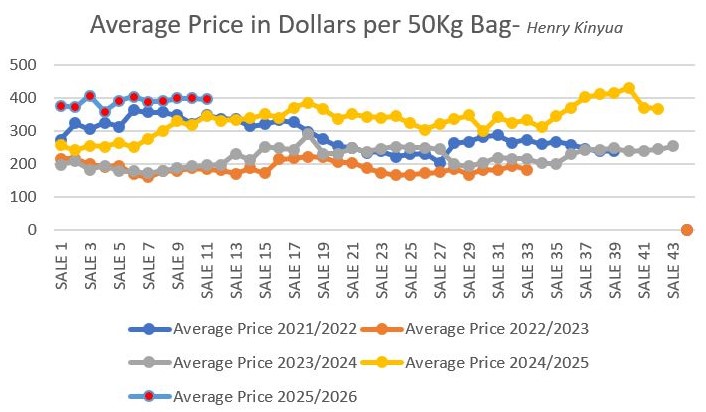 NCE Average Price