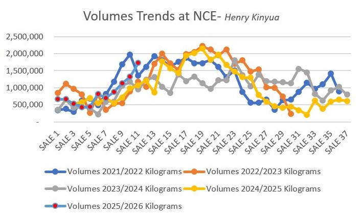 NCE Volumes trend