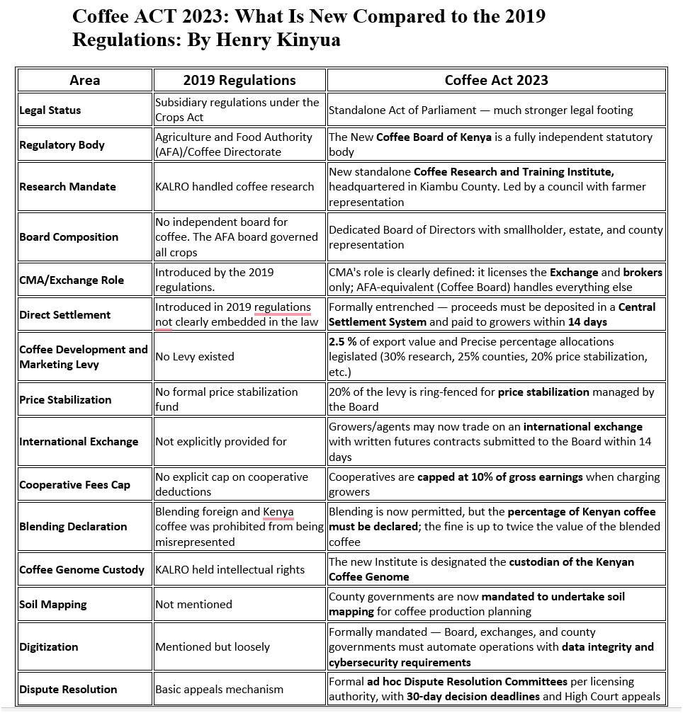 Coffee ACT 2023 compared to 2019 coffee regulations