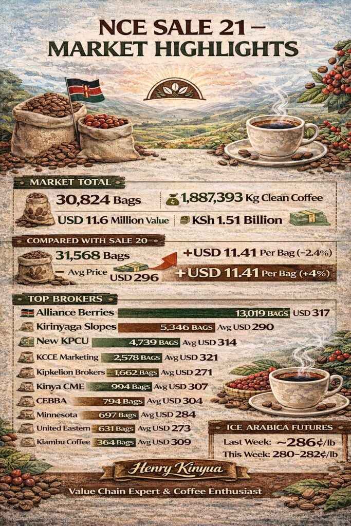 Nairobi Coffee Exchange Sale 21 Summary