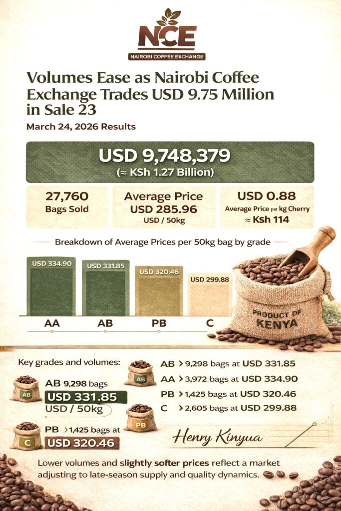Volumes Ease as Nairobi Coffee Exchange Trades USD 9.75 Million in Sale 23 Sale 23 summarry