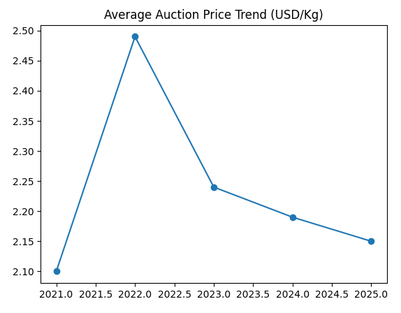 tea price trend
