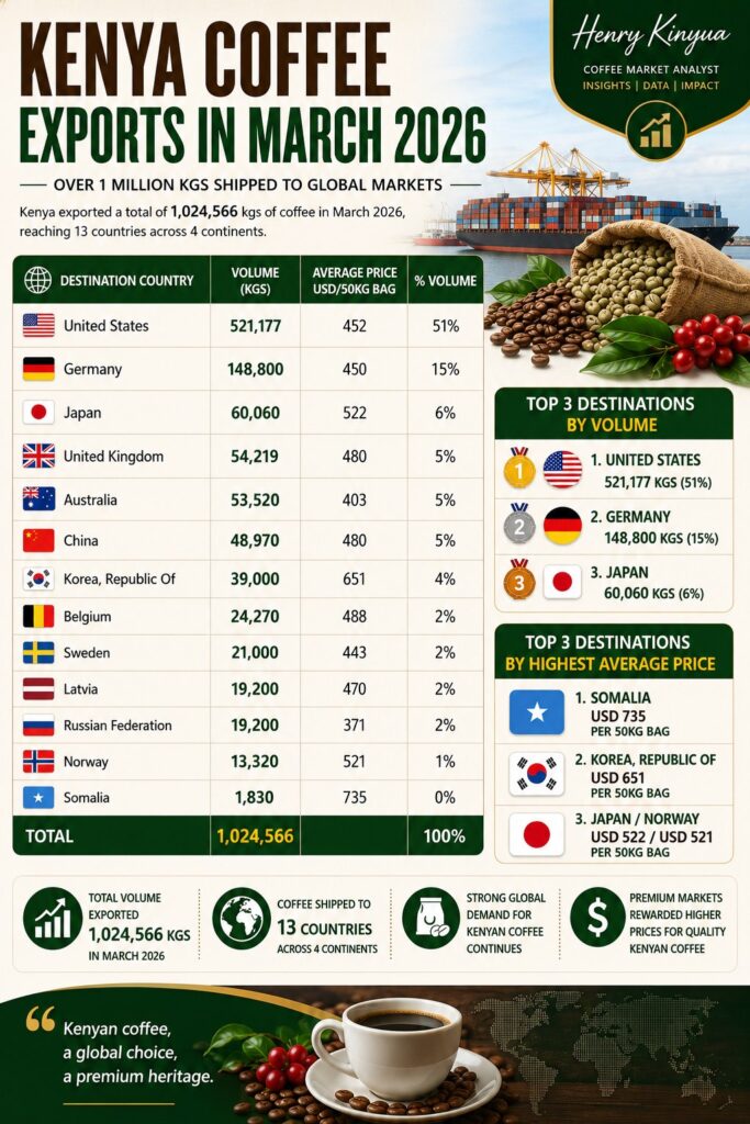 Kenyas coffee exports March 2026