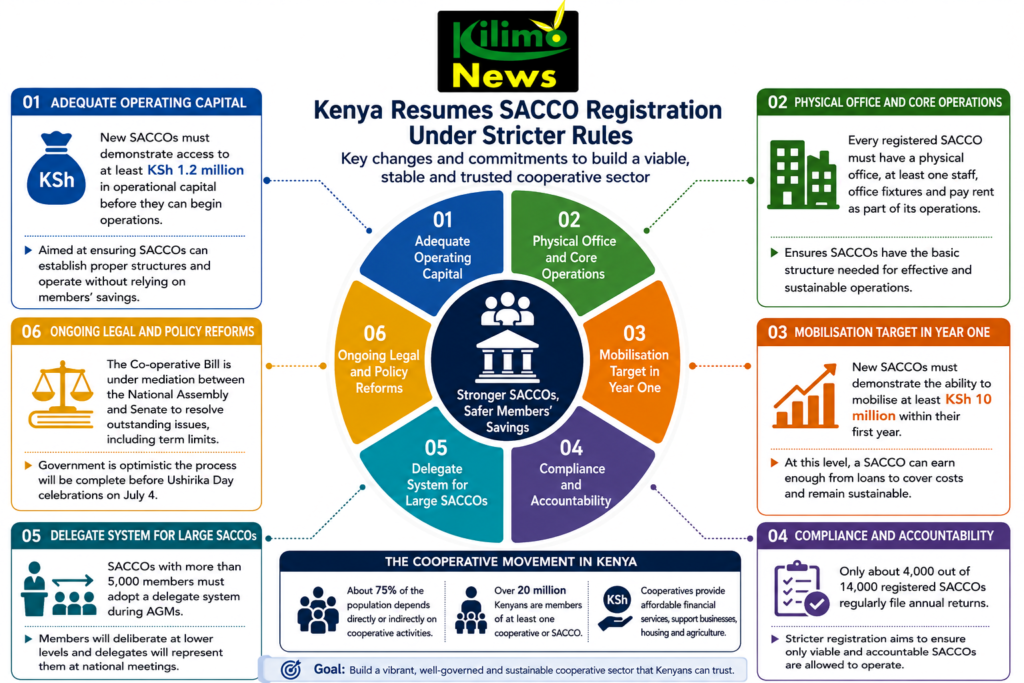 New Savings and Credit Cooperative Organisations SACCOs registration strict rules