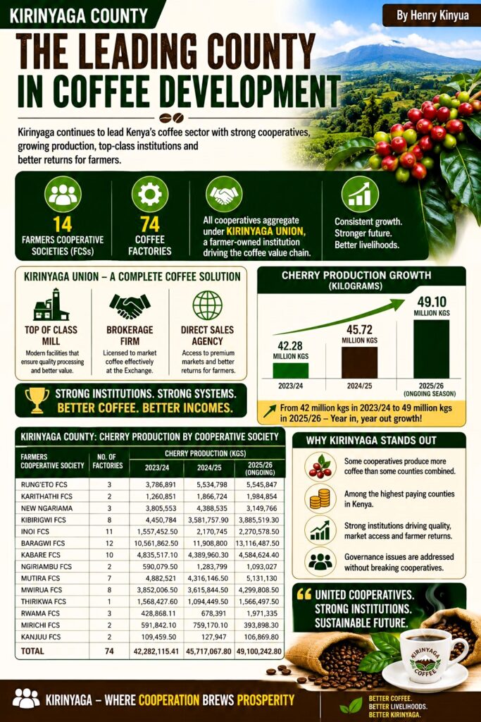 Kirinyaga County coffee production